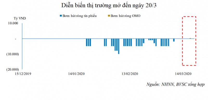 Lãi suất liên ngân hàng đã xuống đáy?  - Ảnh 1.