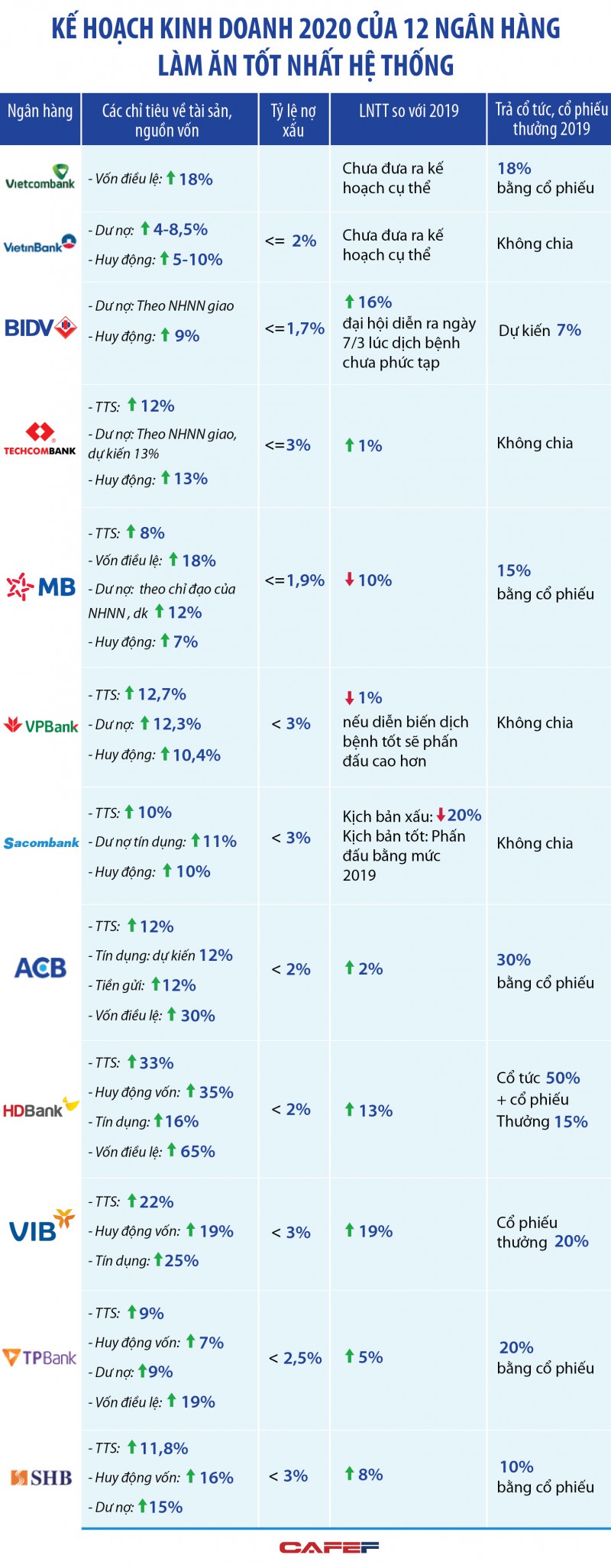 [Infographic]: 12 ngân hàng làm ăn tốt nhất hệ thống đặt kế hoạch kinh doanh thế nào trong năm 2020? - Ảnh 1.