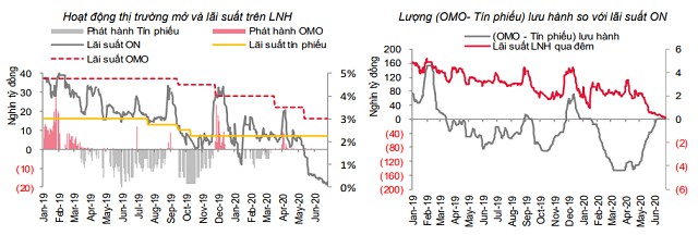 Lãi suất tiếp tục giảm trên 2 thị trường - Ảnh 1. Lãi suất tiếp tục giảm trên 2 thị trường - Ảnh 1.