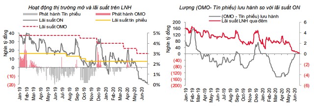 Lãi suất tiếp tục giảm trên 2 thị trường - Ảnh 1.