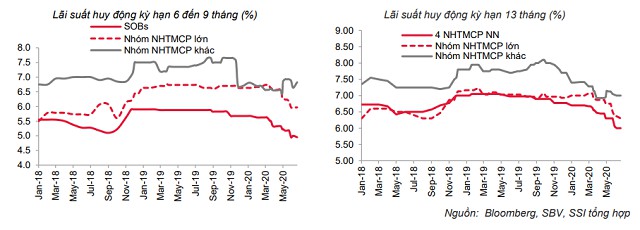 Lãi suất tiếp tục giảm trên 2 thị trường - Ảnh 2.