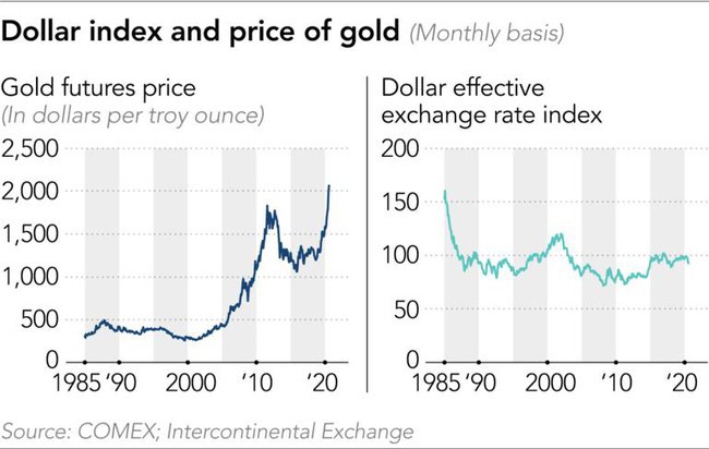 Giá vàng tăng mạnh do thế giới mất niềm tin vào đồng USD? - Ảnh 3.
