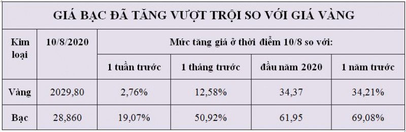 Đừng quên đầu tư vào bạc đang lãi gấp đôi vàng - Ảnh 1.