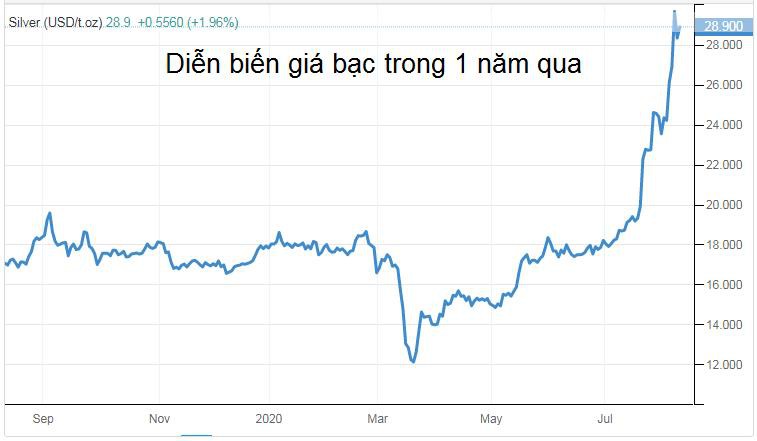 Đừng quên đầu tư vào bạc đang lãi gấp đôi vàng - Ảnh 2.