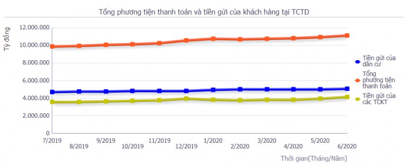 Tiền gửi của doanh nghiệp tại ngân hàng tăng mạnh trở lại - Ảnh 1. Tiền gửi của doanh nghiệp tại ngân hàng tăng mạnh trở lại - Ảnh 1.