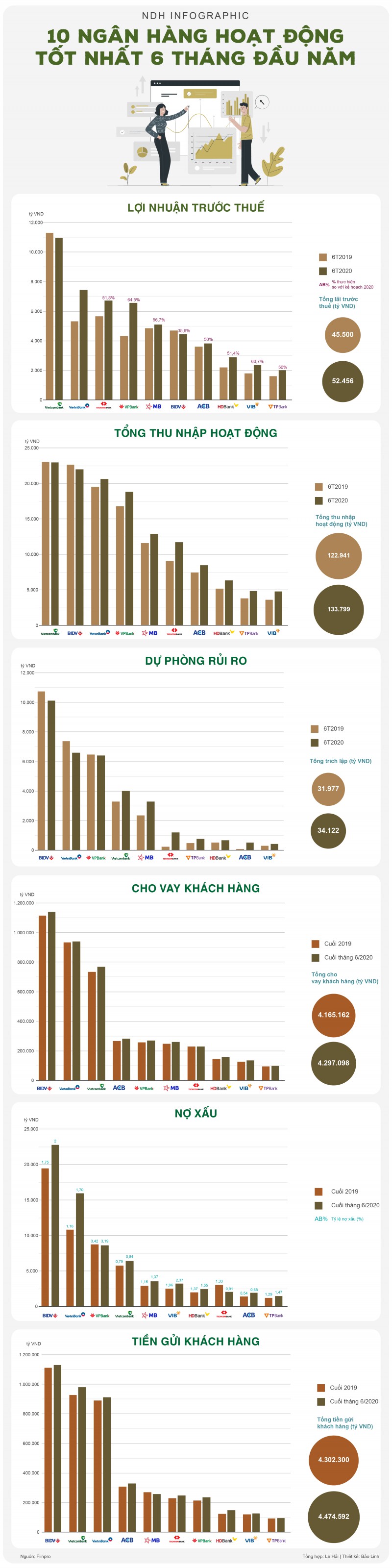 10 ngân hàng lãi lớn nhất nửa đầu năm - Ảnh 1. 10 ngân hàng lãi lớn nhất nửa đầu năm - Ảnh 1.