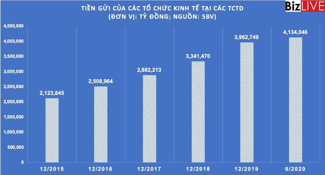 Sau khi liên tục tăng cao, tiền gửi tổ chức kinh tế có dấu hiệu chậm lại - Ảnh 1. Sau khi liên tục tăng cao, tiền gửi tổ chức kinh tế có dấu hiệu chậm lại - Ảnh 1.