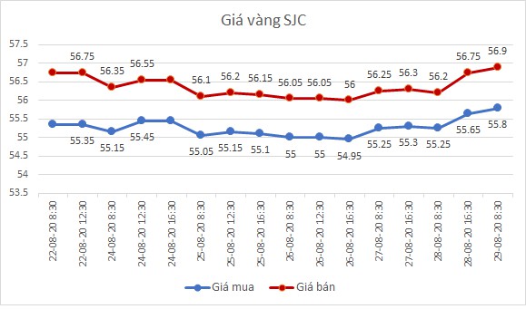 Giá vàng cuối tuần bất ngờ tăng mạnh - Ảnh 1. Giá vàng cuối tuần bất ngờ tăng mạnh - Ảnh 1.