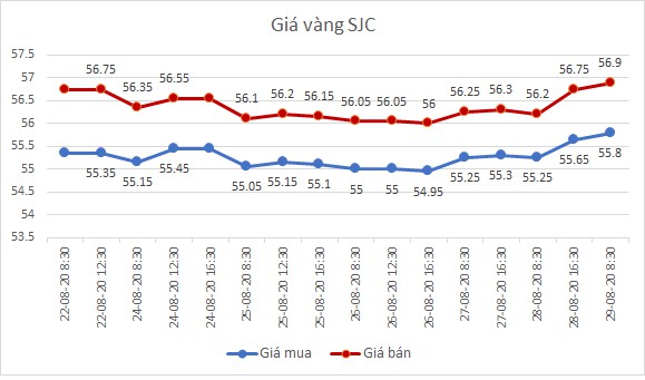 Giá vàng cuối tuần bất ngờ tăng mạnh - Ảnh 1.