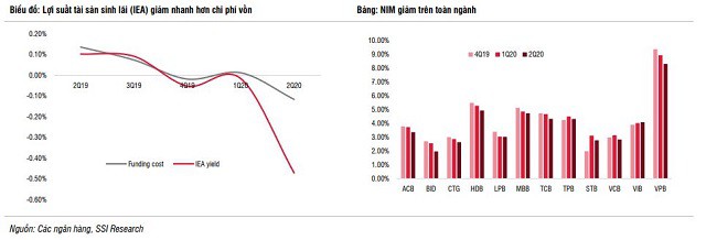 Lãi ngân hàng ước giảm 22% trong nửa cuối năm - Ảnh 3.