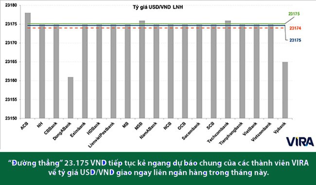 Dự báo thị trường tiền tệ tiếp tục trầm lắng - Ảnh 2. Dự báo thị trường tiền tệ tiếp tục trầm lắng - Ảnh 2.