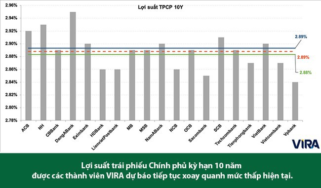 Dự báo thị trường tiền tệ tiếp tục trầm lắng - Ảnh 4. Dự báo thị trường tiền tệ tiếp tục trầm lắng - Ảnh 4.