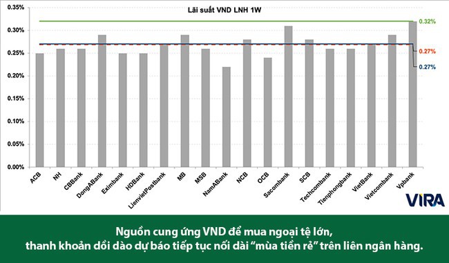 Dự báo thị trường tiền tệ tiếp tục trầm lắng - Ảnh 3. Dự báo thị trường tiền tệ tiếp tục trầm lắng - Ảnh 3.