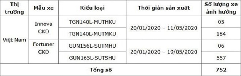 Toyota Việt Nam triệu hồi hàng loạt xe "hot", cả đời 2020 - Hình 3 Toyota Viet Nam trieu hoi hang loat xe