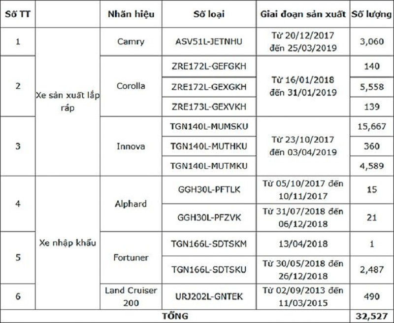 Toyota Việt Nam triệu hồi hàng loạt xe "hot", cả đời 2020 - Hình 4 Toyota Viet Nam trieu hoi hang loat xe