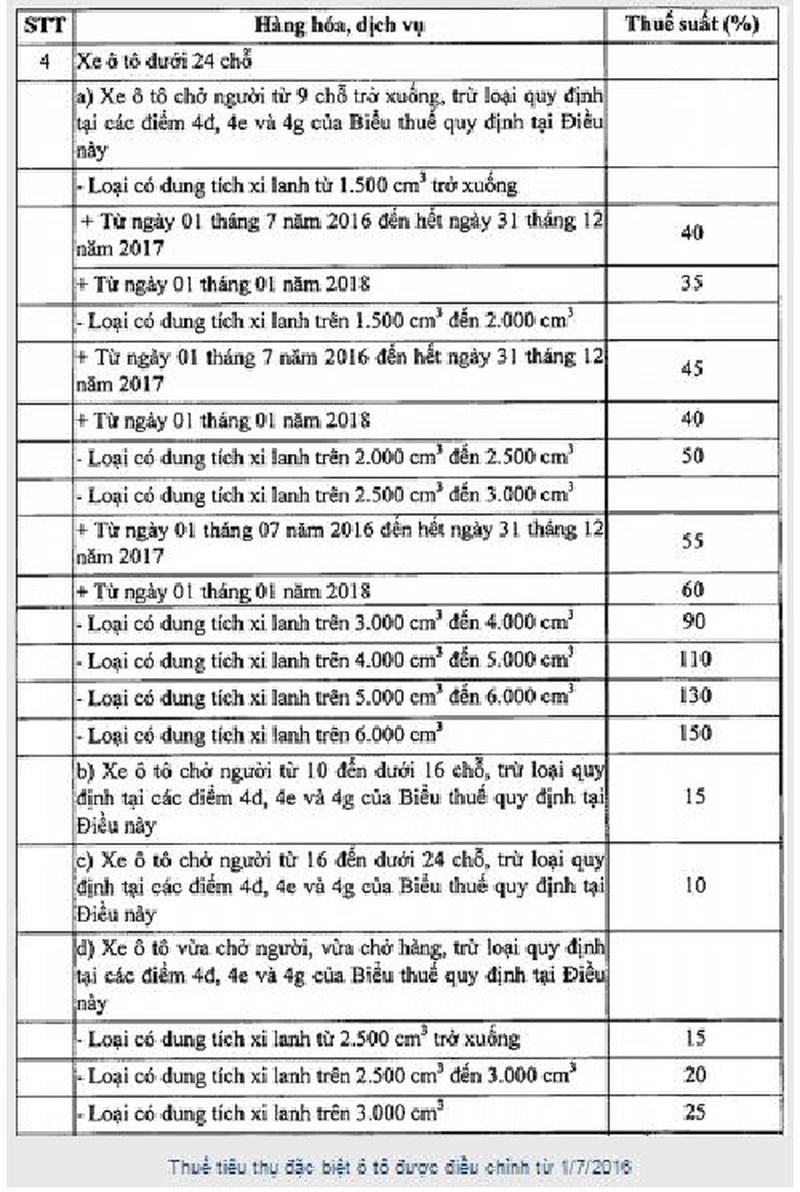 Gia hạn thuế tiêu thụ đặc biệt, khó kỳ vọng ôtô giảm giá - Hình 2 Gia han thue tieu thu dac biet, kho ky vong oto giam gia-Hinh-2