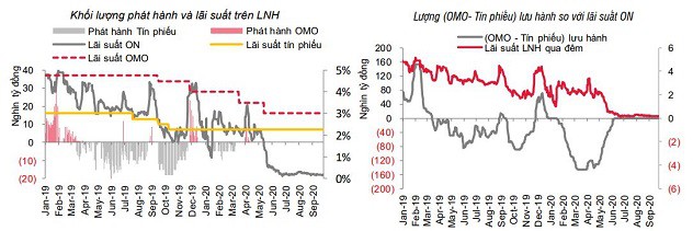 Lãi suất có thể giảm tiếp 10-30 điểm cơ bản - Ảnh 1.