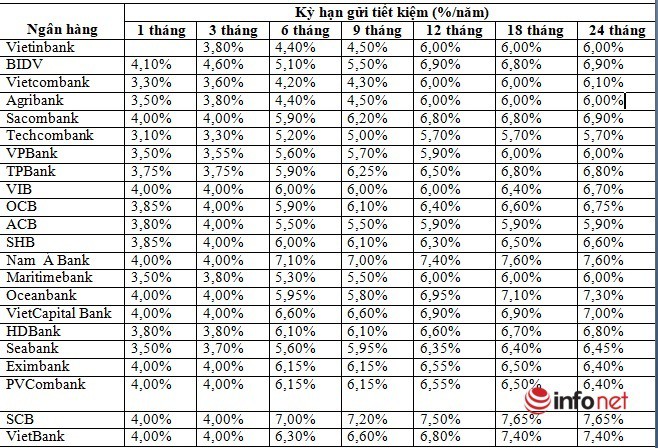 Gửi tiết kiệm online tháng 10/2020 ngân hàng nào có lãi suất cao nhất? - Ảnh 2.