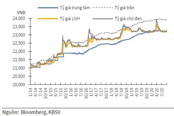 Bắt mạch tỷ giá USD/VND cuối năm 2020 - Ảnh 1. Bắt mạch tỷ giá USD/VND cuối năm 2020 - Ảnh 1.