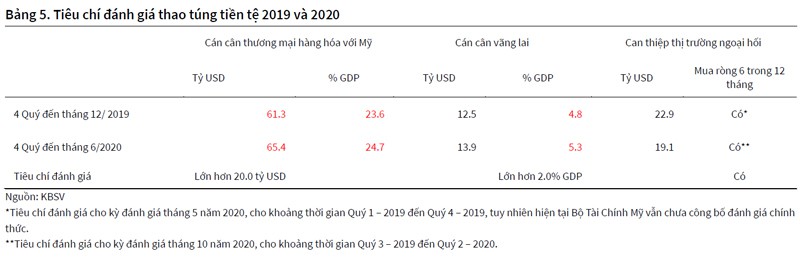 Bắt mạch tỷ giá USD/VND cuối năm 2020 - Ảnh 2. Bắt mạch tỷ giá USD/VND cuối năm 2020 - Ảnh 2.