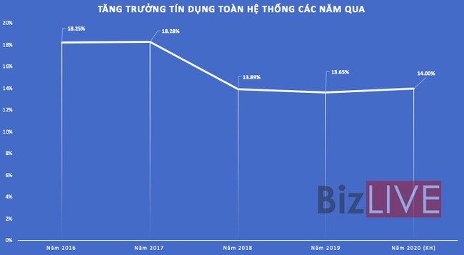 Tín dụng bất động sản tăng cao hơn tăng trưởng dư nợ chung - Ảnh 1. Tín dụng bất động sản tăng cao hơn tăng trưởng dư nợ chung - Ảnh 1.