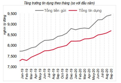 Trạng thái dư thừa vốn của hệ thống ngân hàng ngày càng hiện rõ - Ảnh 1.