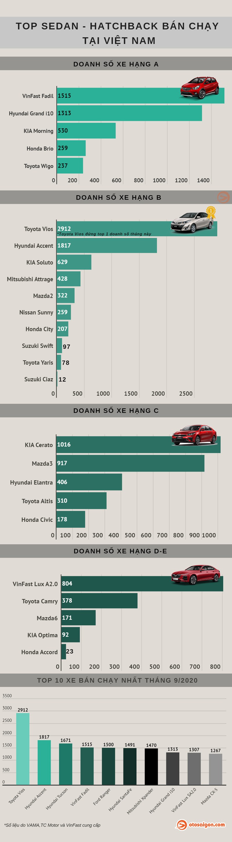 Top xe sedan/hatchback ban chay nhat Viet Nam thang 9/2020