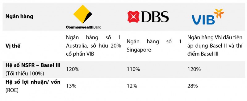 Đi trước làm việc khó, một ngân hàng thí điểm chuẩn mực Basel III tại Việt Nam - Ảnh 1. Đi trước làm việc khó, một ngân hàng thí điểm chuẩn mực Basel III tại Việt Nam - Ảnh 1.