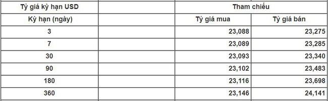 Tỷ giá trung tâm đã giảm 11 đồng tuần qua - Ảnh 1.