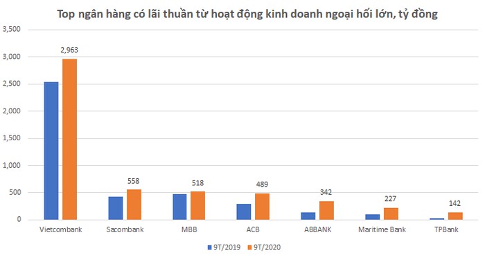 Nhờ đâu ngân hàng lãi lớn từ kinh doanh ngoại hối? - Ảnh 1.