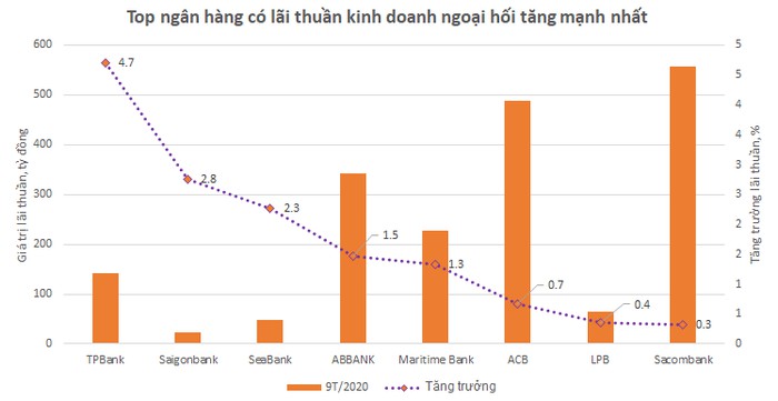 Nhờ đâu ngân hàng lãi lớn từ kinh doanh ngoại hối? - Ảnh 2. Nhờ đâu ngân hàng lãi lớn từ kinh doanh ngoại hối? - Ảnh 2.