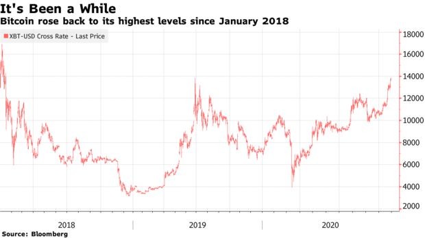  Bitcoin gây sốc khi lại tăng giá điên cuồng, có thể quay lại thời kỳ đỉnh cao như 3 năm trước  - Ảnh 1.