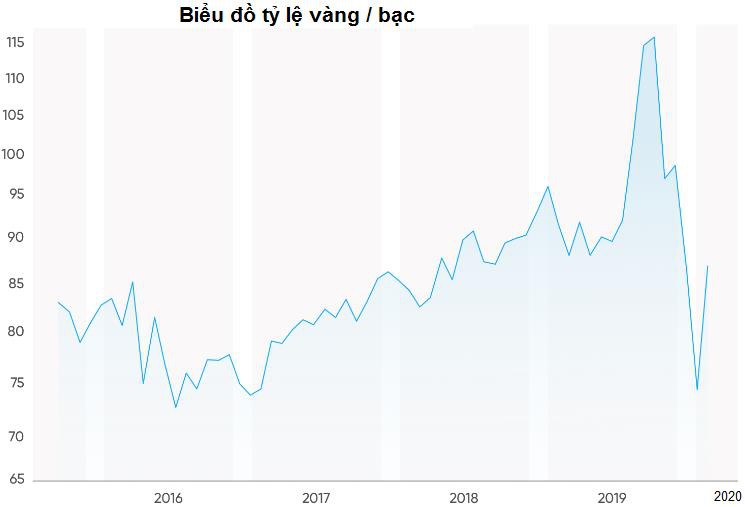 Liệu đã quá muộn để đầu tư vào vàng bạc? - Ảnh 1. Liệu đã quá muộn để đầu tư vào vàng bạc? - Ảnh 1.