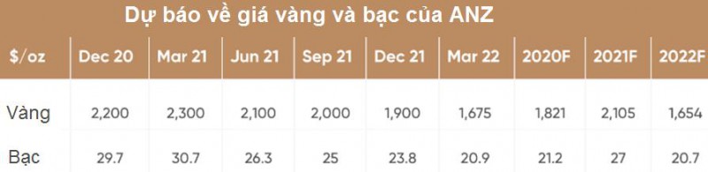 Liệu đã quá muộn để đầu tư vào vàng bạc? - Ảnh 3. Liệu đã quá muộn để đầu tư vào vàng bạc? - Ảnh 3.