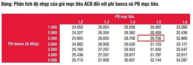 SSI Research giả định ACB có thể nhận 2.500-3.000 tỷ đồng phí độc quyền bancassurance - Ảnh 1.