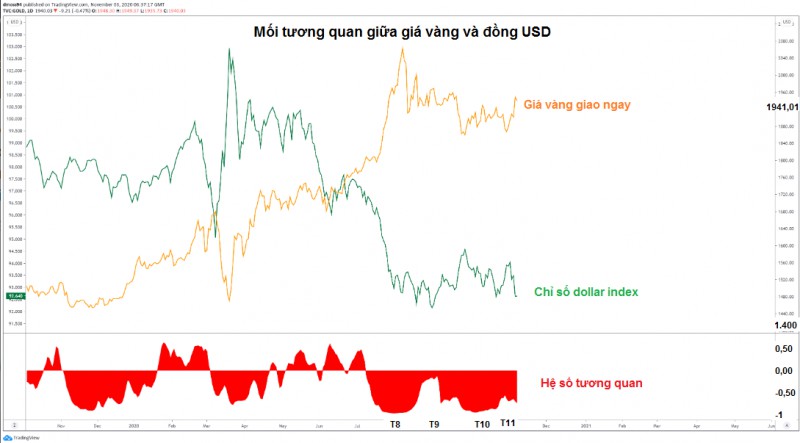 Bầu cử Mỹ khiến vàng và USD ngày càng thêm xa cách - Ảnh 1. Bầu cử Mỹ khiến vàng và USD ngày càng thêm xa cách - Ảnh 1.