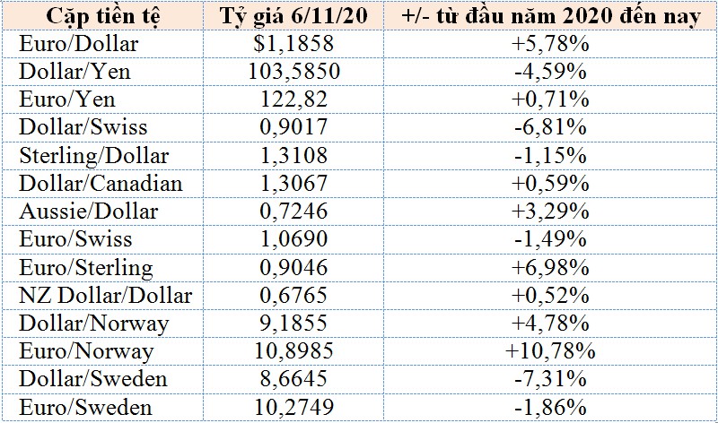 Bầu cử Mỹ khiến vàng và USD ngày càng thêm xa cách - Ảnh 2. Bầu cử Mỹ khiến vàng và USD ngày càng thêm xa cách - Ảnh 2.