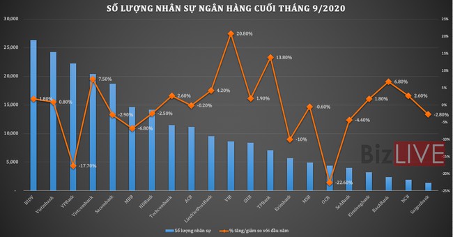 10 ngân hàng giảm gần 9.000 nhân sự, thu nhập người giữ lại được củng cố - Ảnh 1. 10 ngân hàng giảm gần 9.000 nhân sự, thu nhập người giữ lại được củng cố - Ảnh 1.