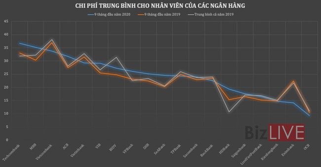 10 ngân hàng giảm gần 9.000 nhân sự, thu nhập người giữ lại được củng cố - Ảnh 2. 10 ngân hàng giảm gần 9.000 nhân sự, thu nhập người giữ lại được củng cố - Ảnh 2.