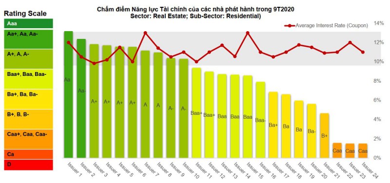 Vì sao doanh nghiệp huy động trái phiếu cùng lãi suất dù năng lực tài chính khác nhau? - Ảnh 1. Vì sao doanh nghiệp huy động trái phiếu cùng lãi suất dù năng lực tài chính khác nhau? - Ảnh 1.