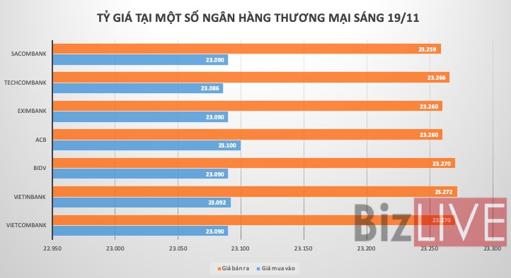 Ngân hàng vẫn điều chỉnh tăng giá USD - Ảnh 1. Ngân hàng vẫn điều chỉnh tăng giá USD - Ảnh 1.