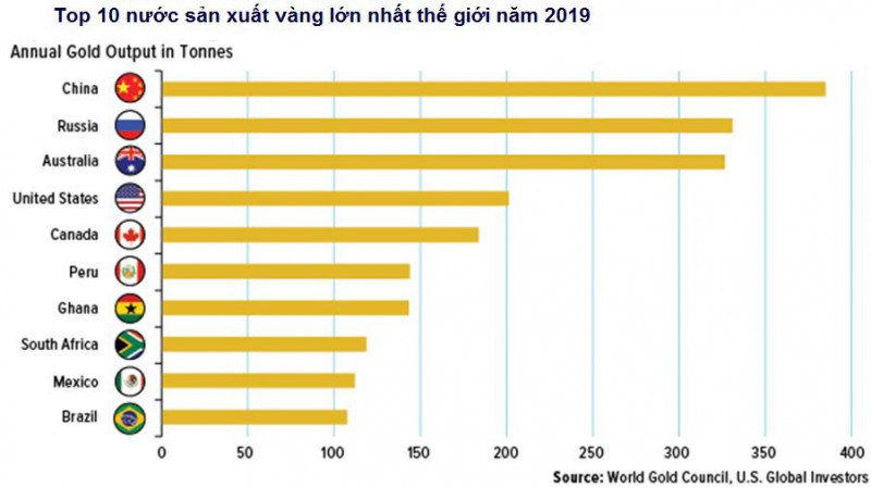 Sản lượng vàng toàn cầu năm nay sẽ giảm do Covid-19 - Ảnh 3.