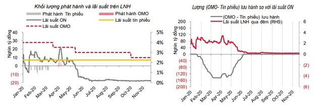 SSI Research: Chênh lệch tiền gửi - tín dụng lớn nhất từ 2012 - Ảnh 1. SSI Research: Chênh lệch tiền gửi - tín dụng lớn nhất từ 2012 - Ảnh 1.