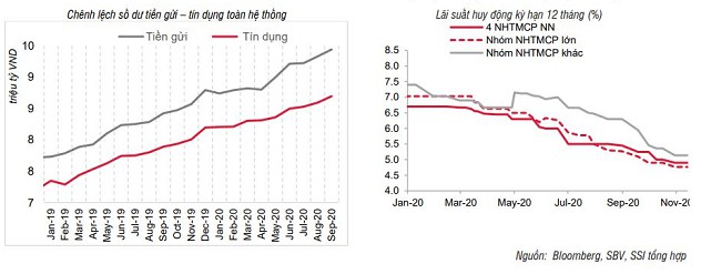 SSI Research: Chênh lệch tiền gửi - tín dụng lớn nhất từ 2012 - Ảnh 2.