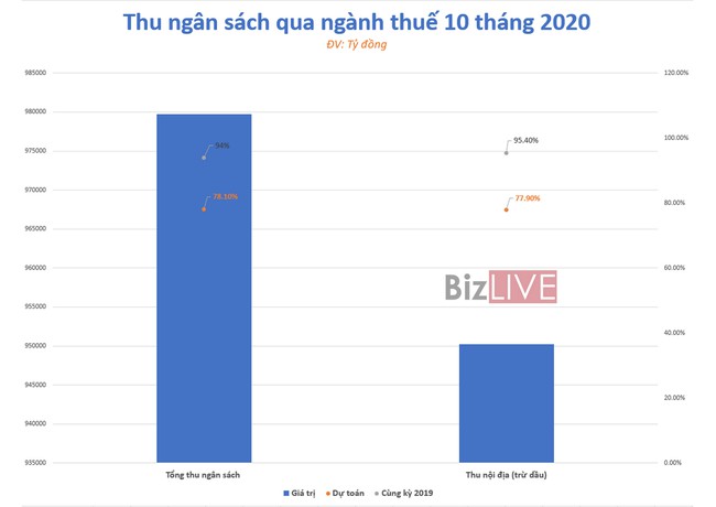 110.000 tỷ đồng tiền thuế được miễn, giảm, gia hạn trong năm 2020 - Ảnh 2.