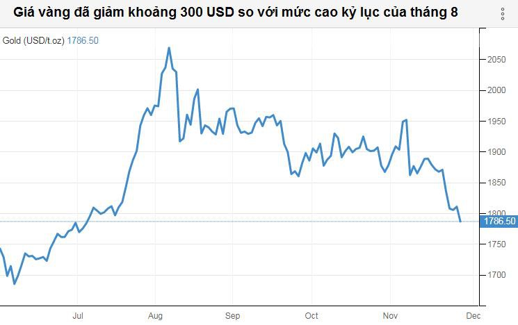 Nguy cơ bán tháo vàng bạc khi giá chạm đáy 5 tháng - Ảnh 1. Nguy cơ bán tháo vàng bạc khi giá chạm đáy 5 tháng - Ảnh 1.