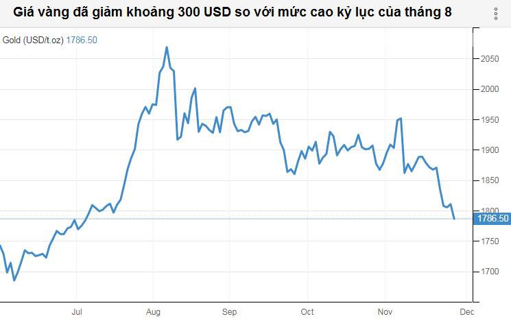 Nguy cơ bán tháo vàng bạc khi giá chạm đáy 5 tháng - Ảnh 1.