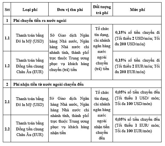 Thay đổi mức phí dịch vụ thanh toán quốc tế - Ảnh 2.