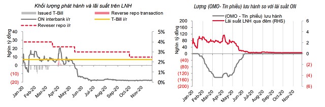 Lãi suất tăng trên liên ngân hàng, USD giảm giá - Ảnh 1.