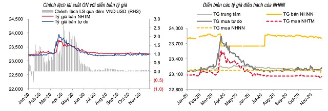 Lãi suất tăng trên liên ngân hàng, USD giảm giá - Ảnh 3.